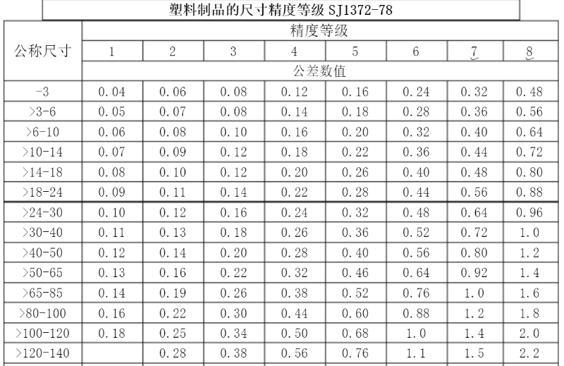 精密行業(yè)標(biāo)準(zhǔn)，玩具做到3級(jí)，化妝品可以做到1級(jí)